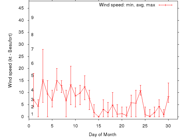 Monthly wind variation chart