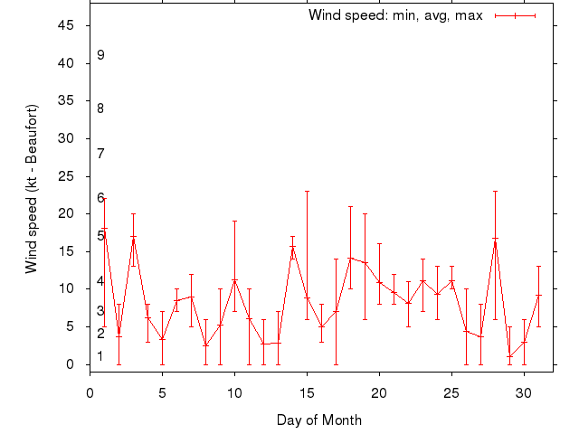 Monthly wind variation chart