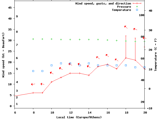 Weather graph