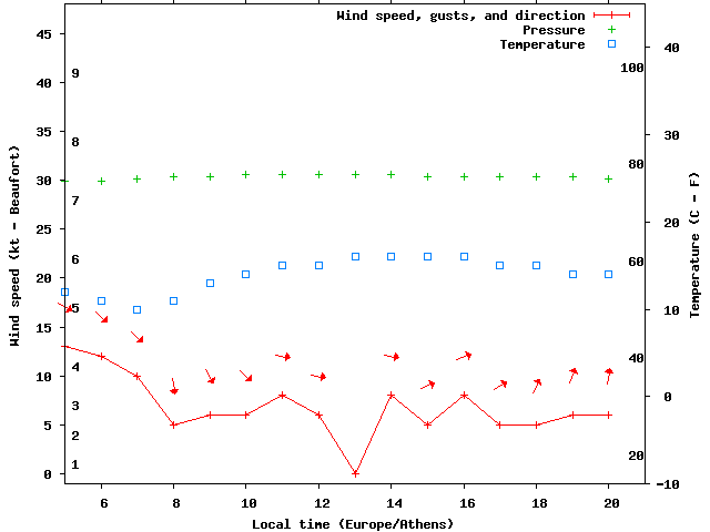 Weather graph