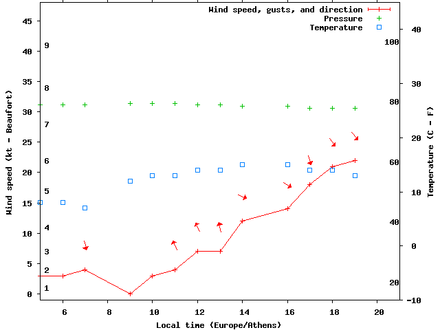 Weather graph