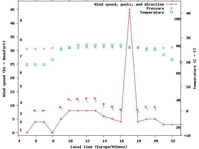 Weather graph