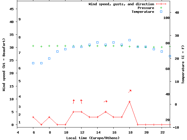 Weather graph