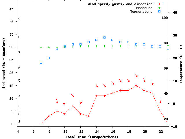 Weather graph