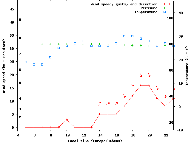 Weather graph