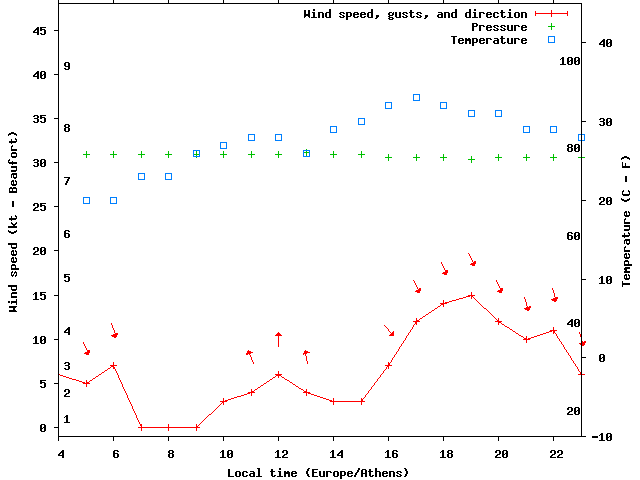 Weather graph