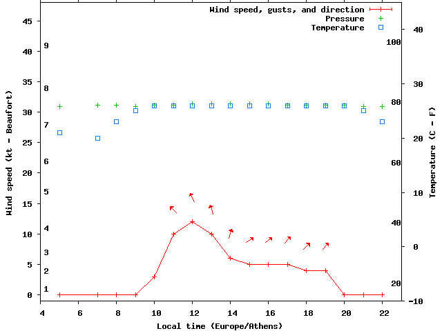 Weather graph
