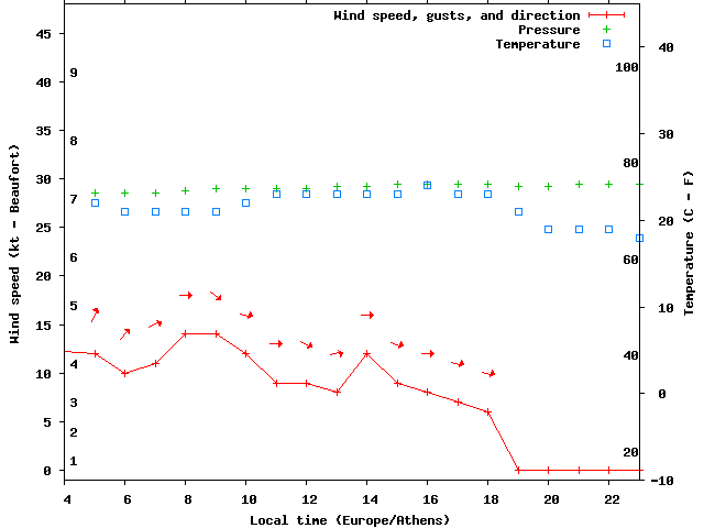 Weather graph