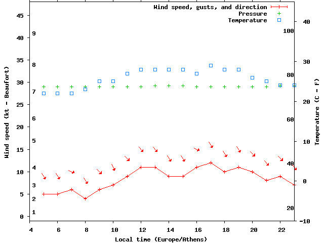 Weather graph