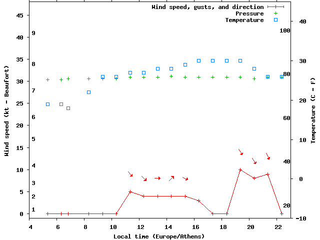Weather graph