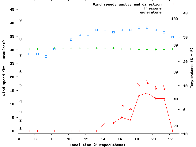Weather graph