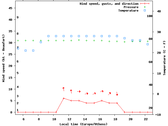 Weather graph
