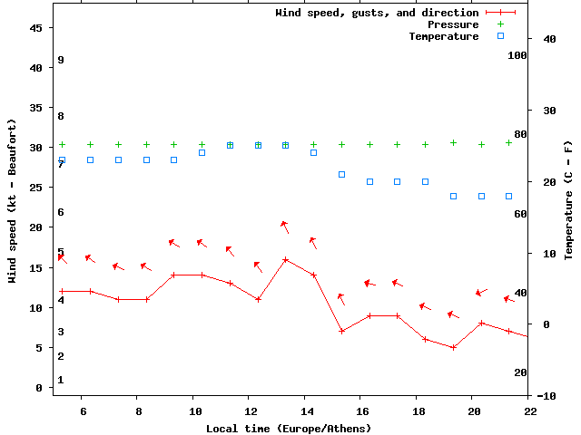 Weather graph