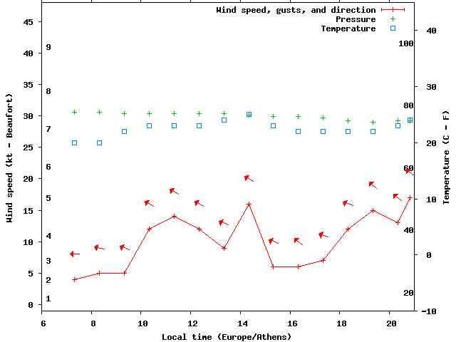Weather graph