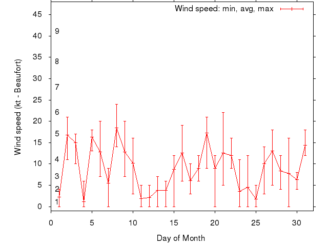 Monthly wind variation chart