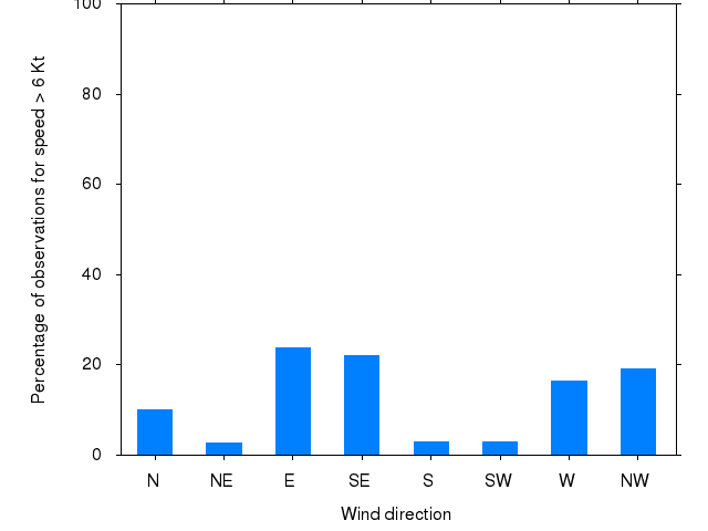 Monthly wind direction chart
