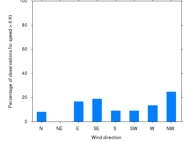 Monthly wind direction chart