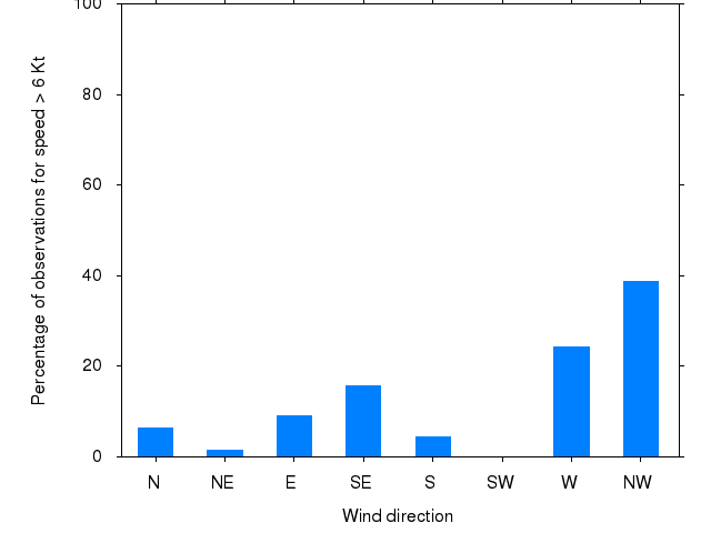 Monthly wind direction chart