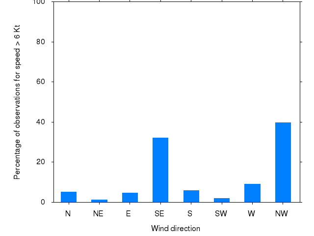 Monthly wind direction chart