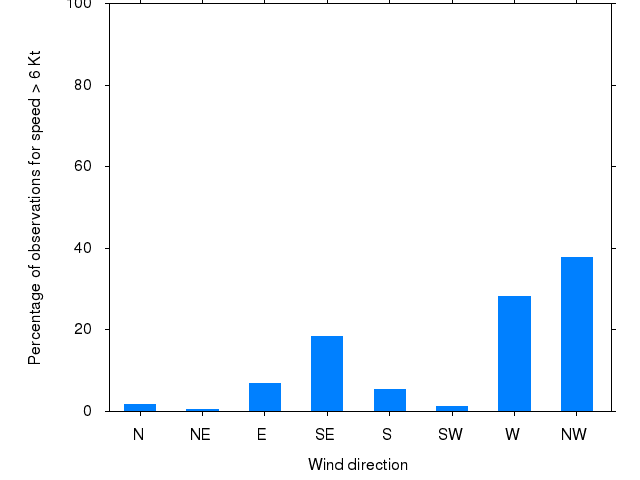 Monthly wind direction chart