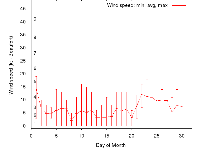 Monthly wind variation chart