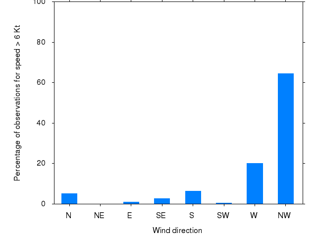 Monthly wind direction chart