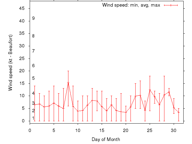 Monthly wind variation chart