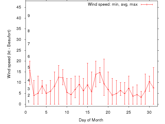 Monthly wind variation chart