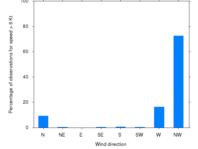 Monthly wind direction chart