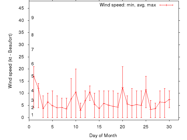 Monthly wind variation chart