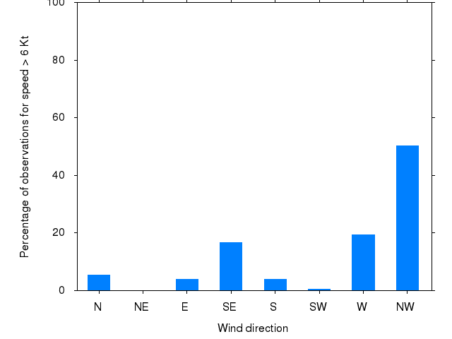 Monthly wind direction chart