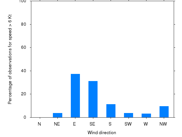 Monthly wind direction chart