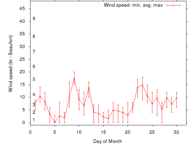 Monthly wind variation chart