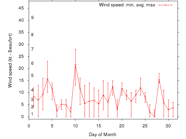 Monthly wind variation chart