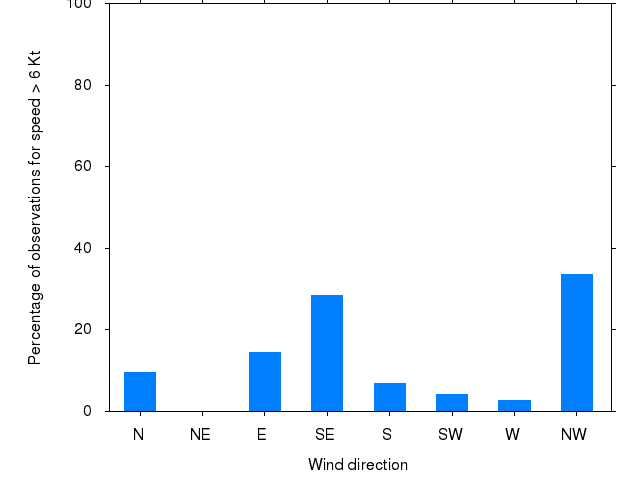 Monthly wind direction chart