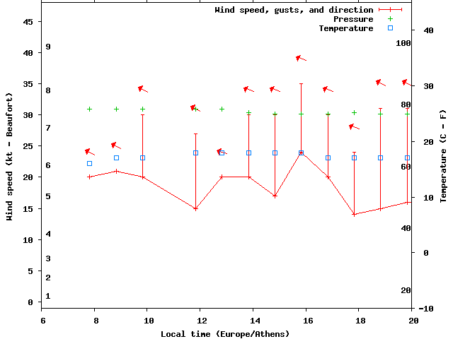 Weather graph