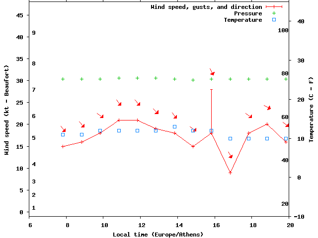 Weather graph