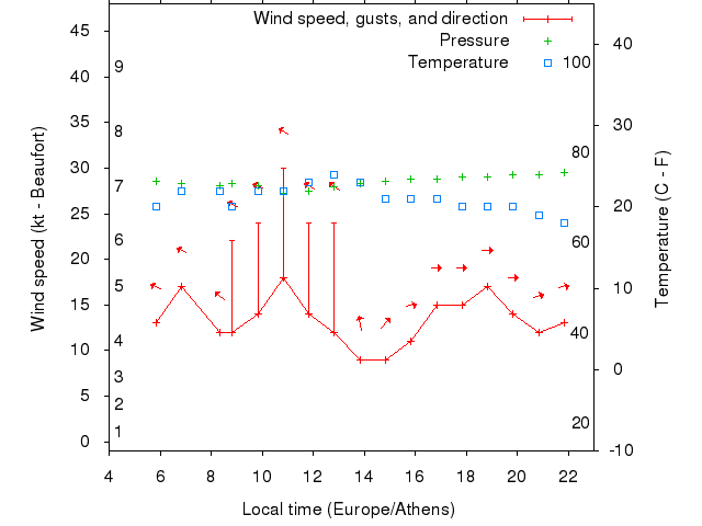 Weather graph