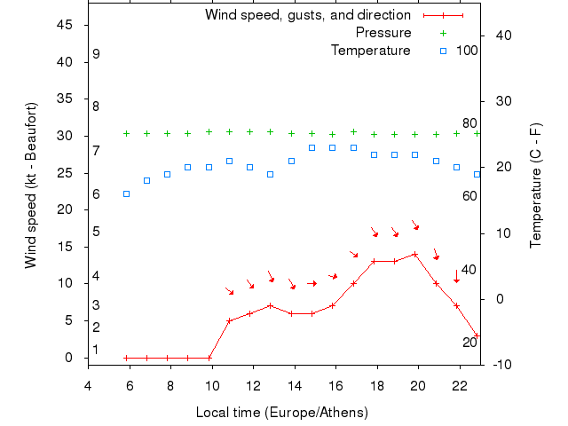 Weather graph