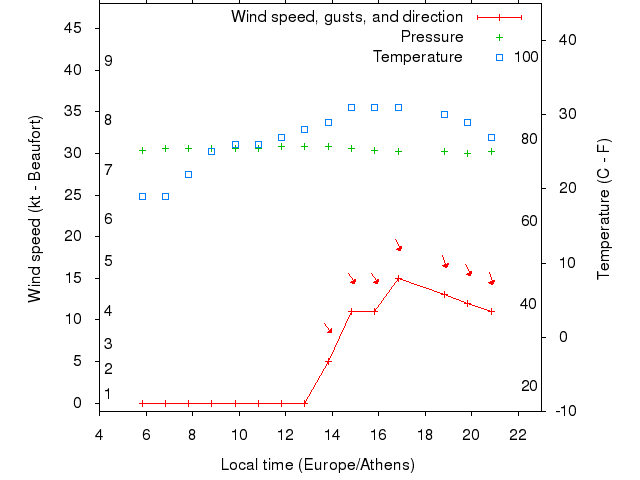 Weather graph