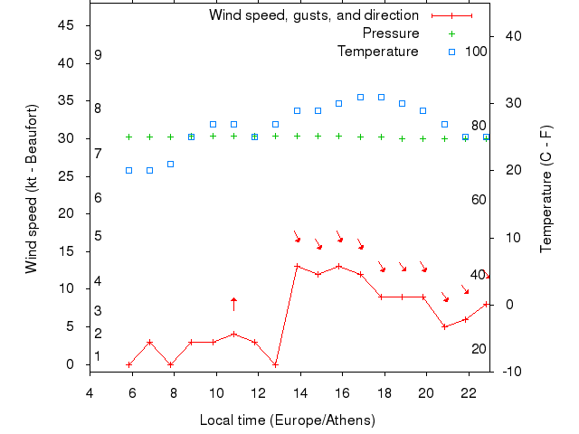 Weather graph