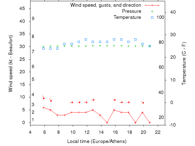 Weather graph