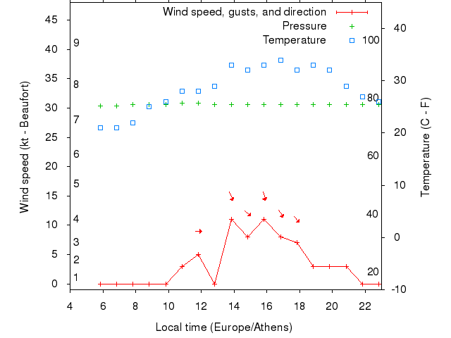 Weather graph