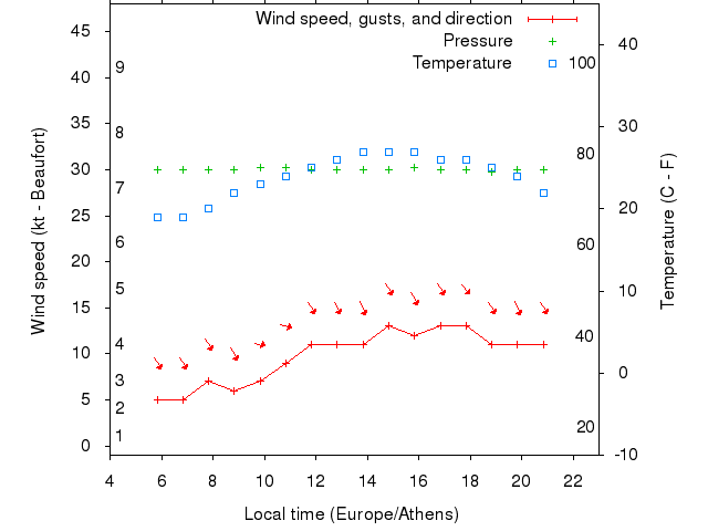 Weather graph