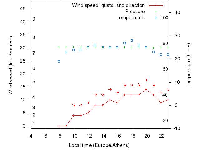 Weather graph