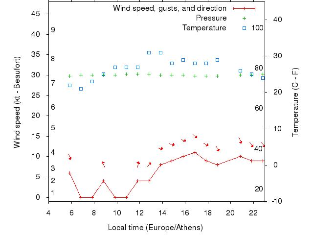Weather graph