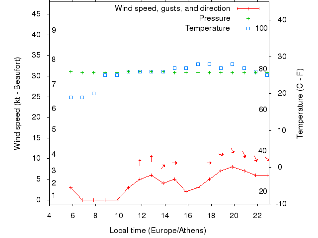 Weather graph