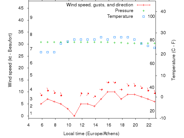 Weather graph