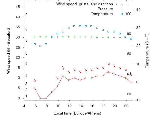 Weather graph