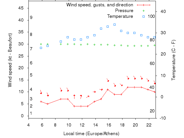 Weather graph